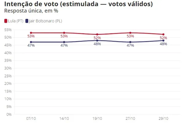 
				
					Datafolha: Lula tem 52% dos votos válidos no 2º turno, e Bolsonaro, 48%
				
				