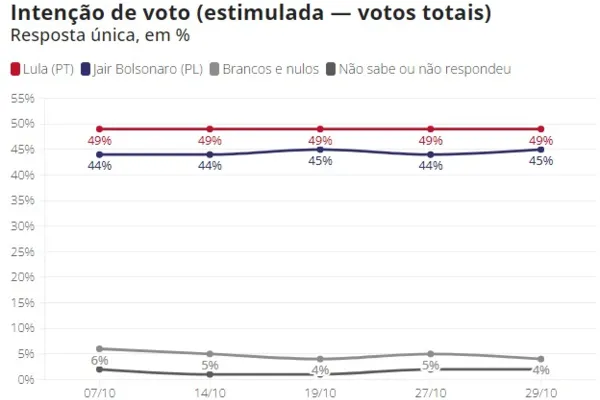 
				
					Datafolha: Lula tem 52% dos votos válidos no 2º turno, e Bolsonaro, 48%
				
				