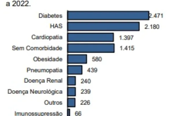 
				
					Em AL, diabetes é a comorbidade com maior frequência de óbito por covid-19; são mais de 2.400 mortes
				
				