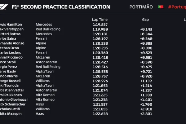
				
					GP de Portugal: Hamilton se recupera e lidera segundo treino livre
				
				