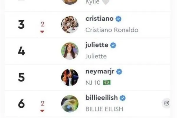 
				
					Juliette vira a brasileira com maior engajamento no Instagram e passa Neymar
				
				