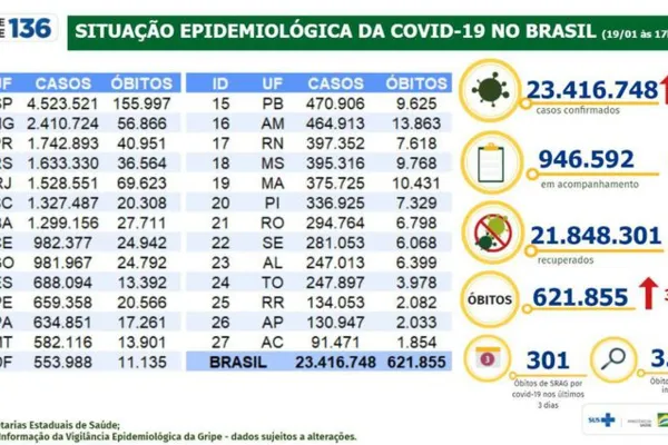 
				
					Brasil bate recorde de casos diários de covid-19 com 204,8 mil
				
				