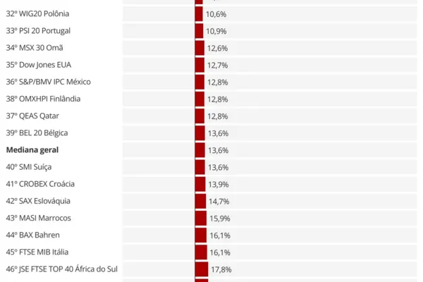 
				
					Bolsa brasileira tem o 2º pior desempenho no mundo em 2021, mostra ranking com 78 países
				
				