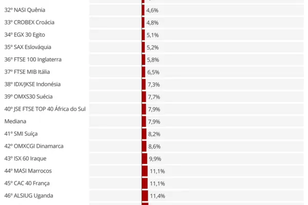 
				
					Bolsa brasileira tem o 2º pior desempenho no mundo em 2021, mostra ranking com 78 países
				
				