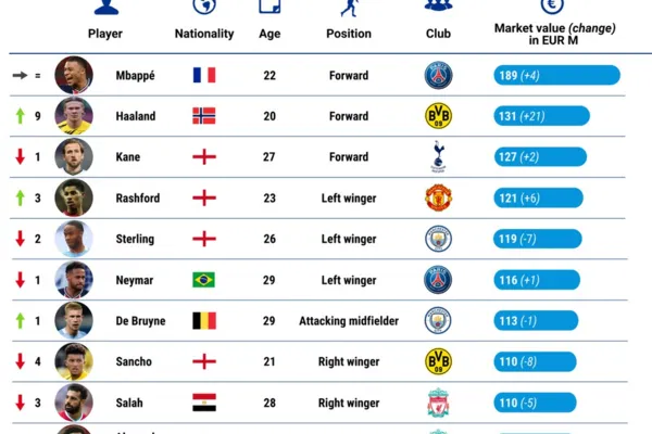 
				
					Estudo aponta Mbappé e Haaland como mais caros do mundo, e Neymar é sexto na lista
				
				