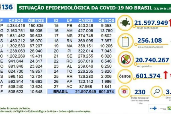 
				
					Covid-19: Brasil tem 601,5 mil mortes e 21,59 milhões de casos
				
				