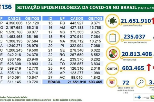 
				
					Covid-19: Brasil tem 183 mortes e 21,6 milhões de casos em 24 horas
				
				
