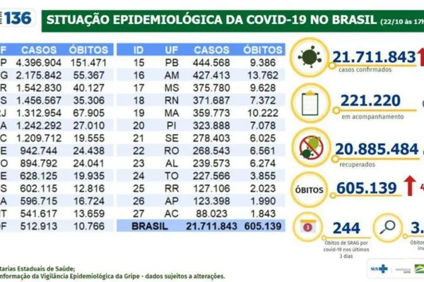 
				
					Saúde Covid-19: casos sobem para 21,71 milhões e mortes, para 605,1 mil
				
				