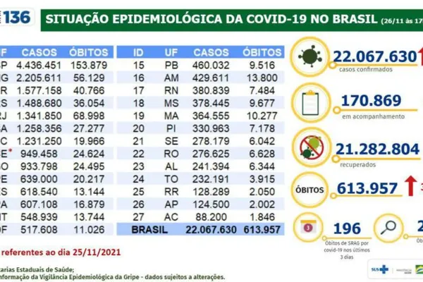 
				
					Covid-19: Brasil tem 22 milhões de casos e quase 614 mil mortes
				
				
