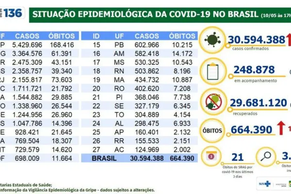 
				
					Covid-19: em 24 horas, Brasil teve 20 mil novos casos e 198 mortes
				
				