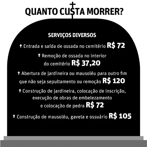 Cemitérios públicos de Maceió custam R$ 1 milhão/ano aos cofres públicos; os particulares cobram até