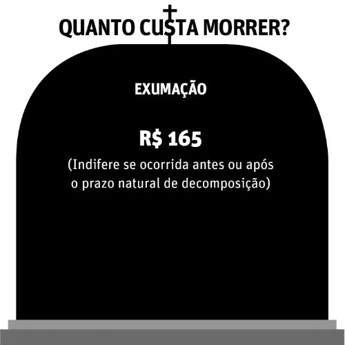 Cemitérios públicos de Maceió custam R$ 1 milhão/ano aos cofres públicos; os particulares cobram até