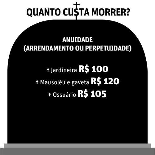 Cemitérios públicos de Maceió custam R$ 1 milhão/ano aos cofres públicos; os particulares cobram até