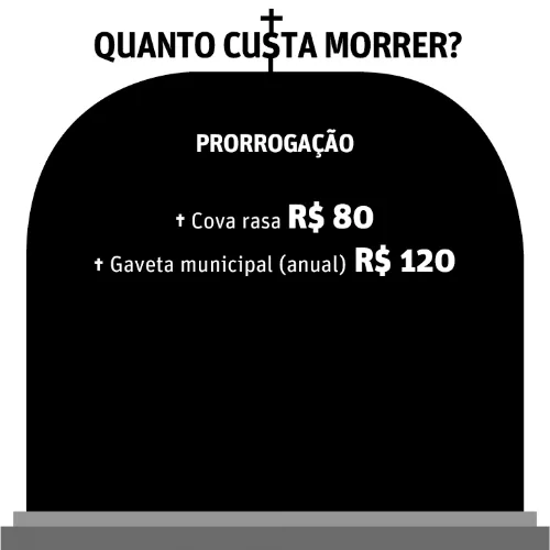 Cemitérios públicos de Maceió custam R$ 1 milhão/ano aos cofres públicos; os particulares cobram até