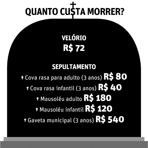 Cemitérios públicos de Maceió custam R$ 1 milhão/ano aos cofres públicos; os particulares cobram até
