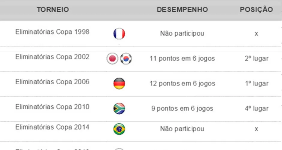 Imagem ilustrativa da imagem Brasil cai para 6º e tem pior campanha no atual formato das eliminatórias