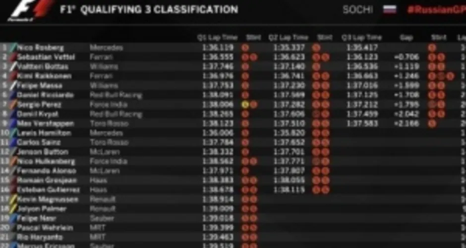 Imagem ilustrativa da imagem Hamilton volta a ter problemas, e Nico tem caminho livre para pole na Rússia