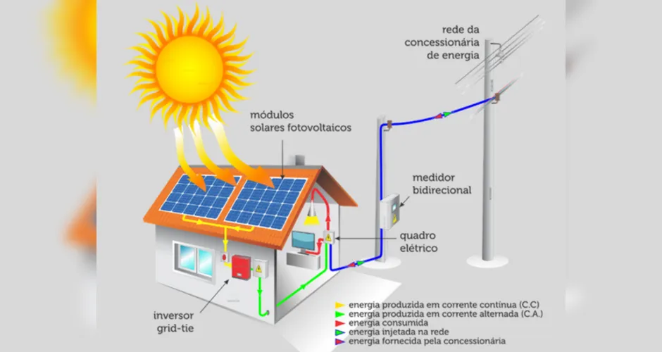 Imagem ilustrativa da imagem Sustentável e limpa, energia solar ainda é pouco utilizada no estado de Alagoas 
