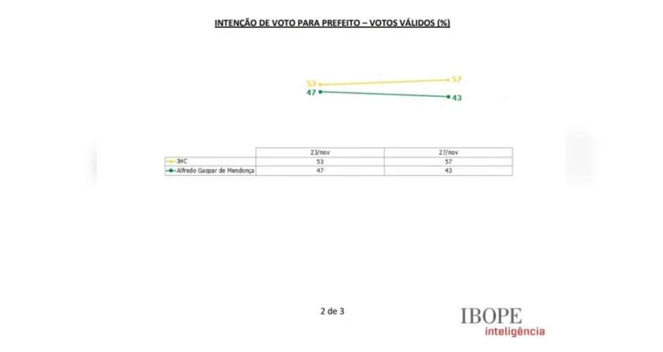 Imagem ilustrativa da imagem Ibope: JHC dispara na reta final do 2º turno e é o favorito na eleição em Maceió