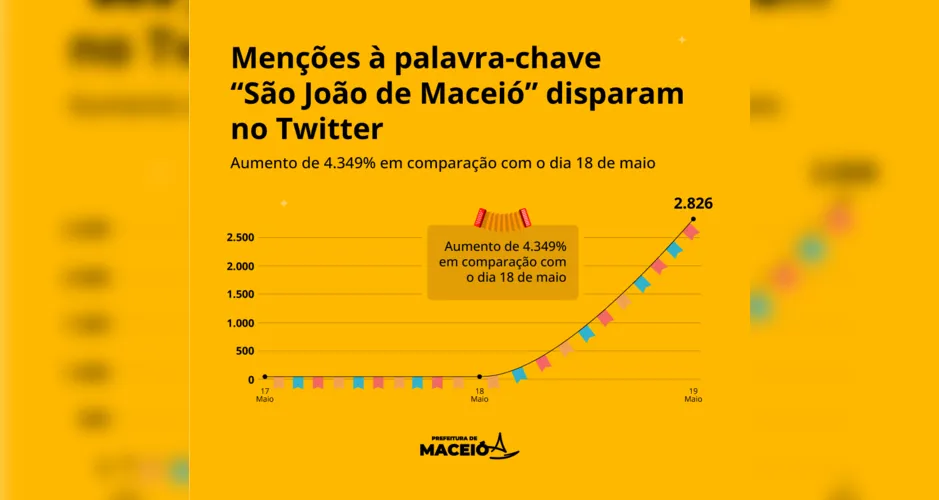 Imagem ilustrativa da imagem Pesquisa por ‘São João de Maceió’ dispara no Twitter após divulgação de atrações