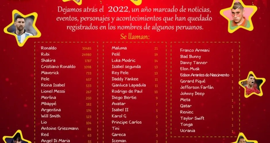 Ronaldo foi o nome mais registrado entre as crianças peruanas nascidas em 2022