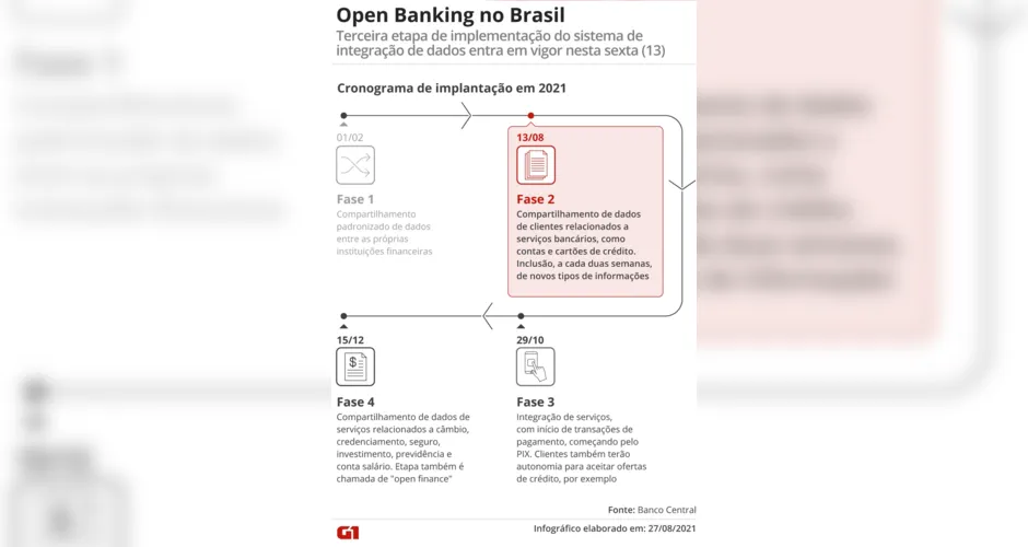 Imagem ilustrativa da imagem Open banking: saiba como funciona e o que começa a valer na 4ª fase