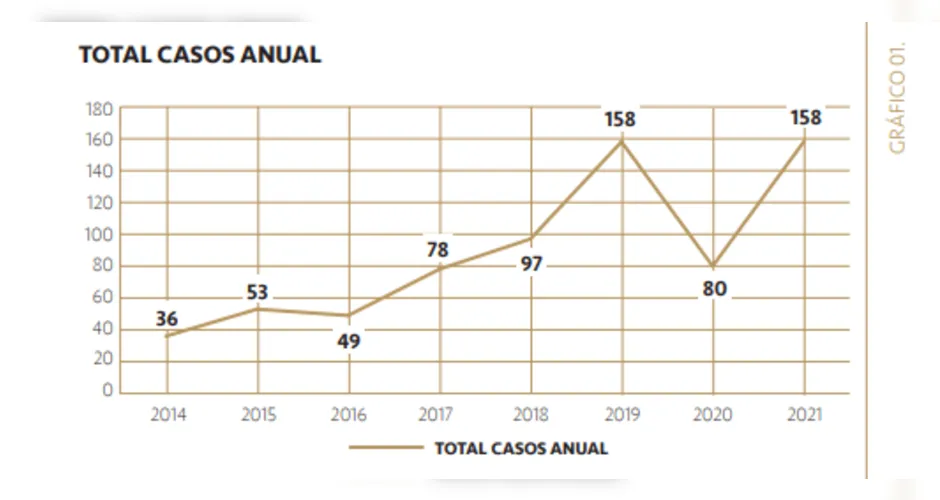 Total de casos em 2021 é cerca de 97,5% maior que no ano anterior