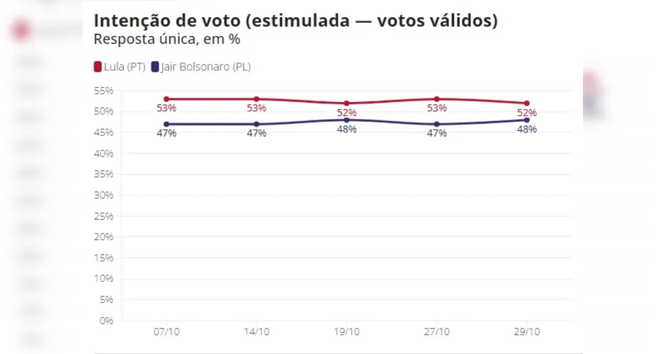 Nos votos totais, resultado é: Lula (49%), Bolsonaro (45%), brancos/nulos (4%) e não sabem/não responderam (2%).