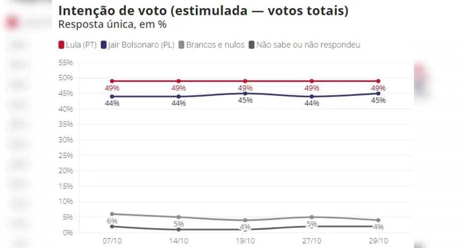 Imagem ilustrativa da imagem Datafolha: Lula tem 52% dos votos válidos no 2º turno, e Bolsonaro, 48%