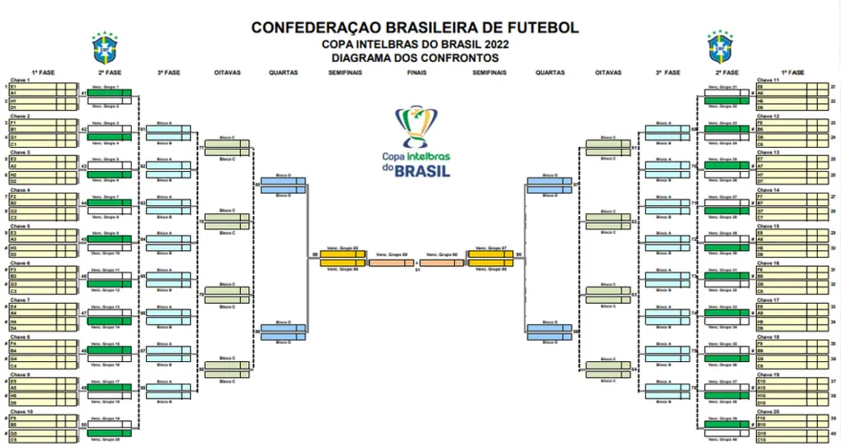 Diagrama com os confrontos da Copa do Brasil 2022