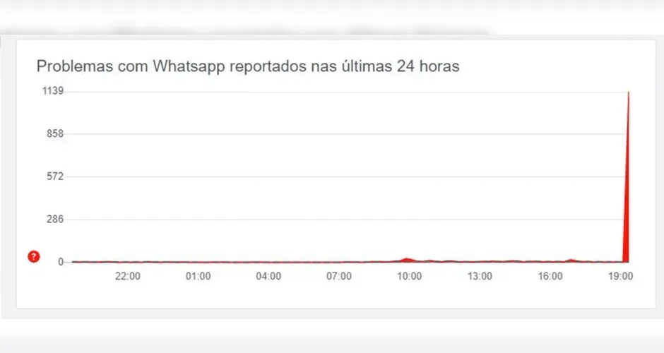Site Downdetector apresenta pico de notificações sobre problemas no WhatsApp nesta terça (9)