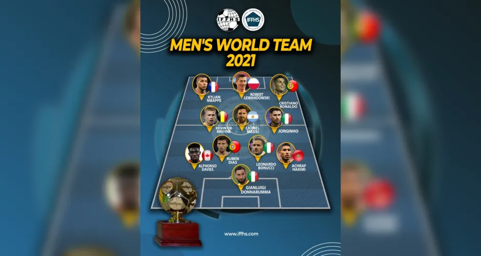 Seleção dos 11 melhores jogadores do mundo em 2021, segundo o IFFHS