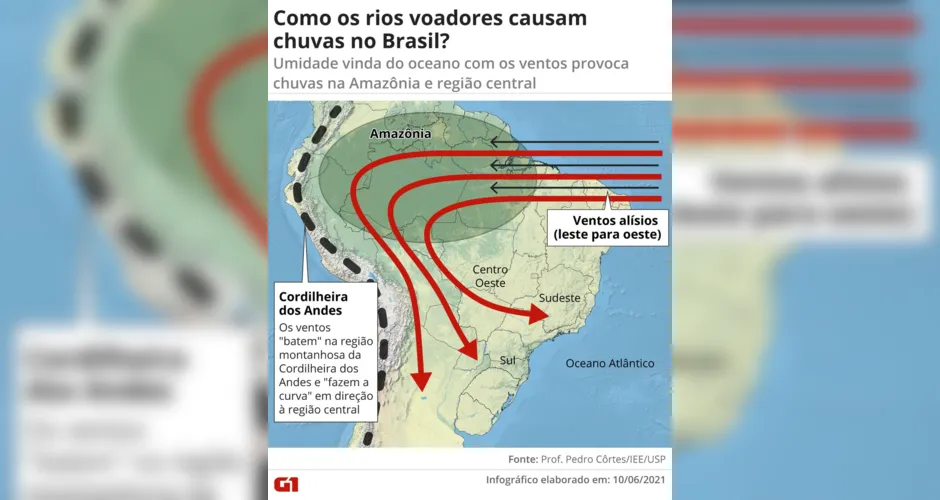 Infográfico simplificado mostra importância de floresta amazônica para chuvas no Brasil central