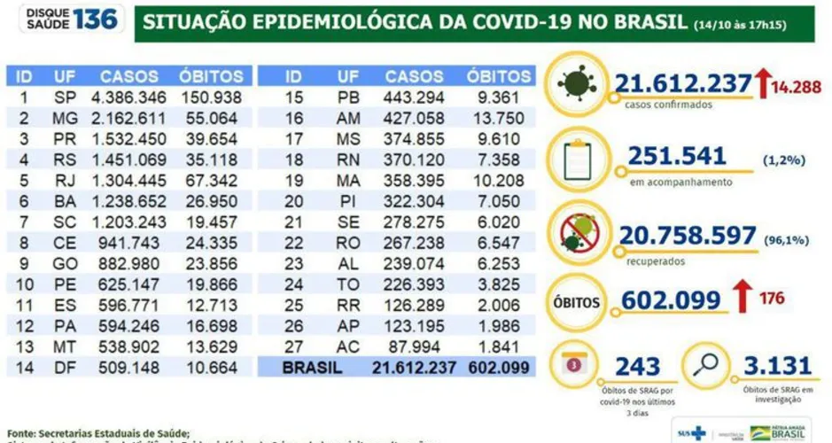 Boletim epidemiológico mostra a evolução dos números da pandemia no Brasil