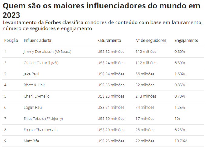 Os maiores influenciadores do mundo em 2023, segundo a Forbes